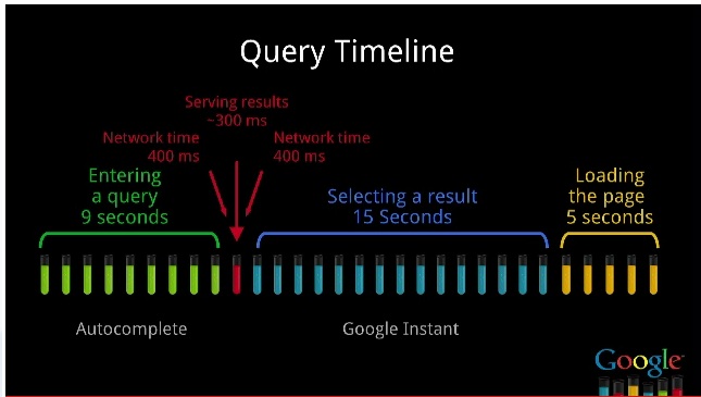 Search Timeline